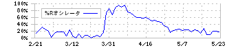 ＮＩＴＴＡＮ(6493)の%Rオシレータ