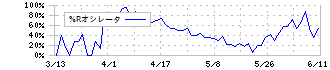 ＮＦＫホールディングス(6494)の%Rオシレータ