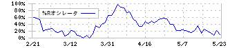 中北製作所(6496)の%Rオシレータ