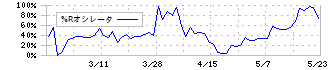 ハマイ(6497)の%Rオシレータ