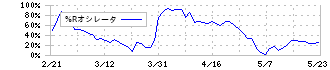 キッツ(6498)の%Rオシレータ
