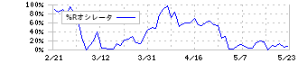 三菱電機(6503)の%Rオシレータ