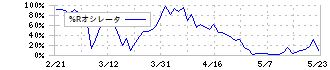 シンフォニアテクノロジー(6507)の%Rオシレータ