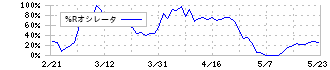 明電舎(6508)の%Rオシレータ