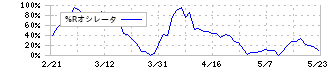 山洋電気(6516)の%Rオシレータ