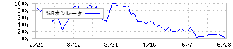 デンヨー(6517)の%Rオシレータ