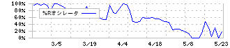 三相電機(6518)の%Rオシレータ