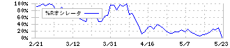 オキサイド(6521)の%Rオシレータ