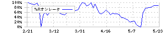 アスタリスク(6522)の%Rオシレータ