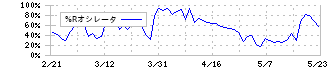 ＰＨＣホールディングス(6523)の%Rオシレータ