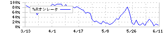 湖北工業(6524)の%Rオシレータ