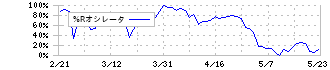 ソシオネクスト(6526)の%Rオシレータ