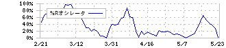 ベイカレント(6532)の%Rオシレータ