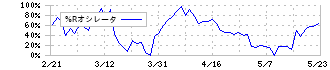 Ｏｒｃｈｅｓｔｒａ　Ｈｏｌｄｉｎｇｓ(6533)の%Rオシレータ