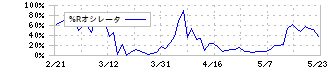 アイモバイル(6535)の%Rオシレータ