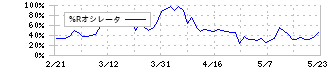 ＷＡＳＨハウス(6537)の%Rオシレータ