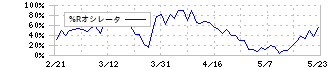 キャリアインデックス(6538)の%Rオシレータ