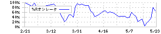 ＭＳ－Ｊａｐａｎ(6539)の%Rオシレータ