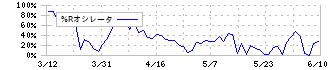 船場(6540)の%Rオシレータ