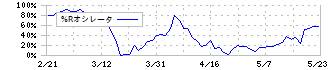 ＦＣホールディングス(6542)の%Rオシレータ