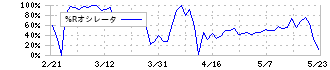 日宣(6543)の%Rオシレータ