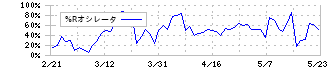 グリーンズ(6547)の%Rオシレータ