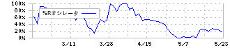 ディーエムソリューションズ(6549)の%Rオシレータ