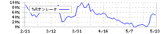 ツナググループ・ホールディングス(6551)の%Rオシレータ