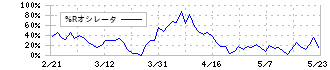 エスユーエス(6554)の%Rオシレータ