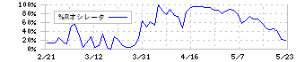 ＭＳ＆Ｃｏｎｓｕｌｔｉｎｇ(6555)の%Rオシレータ