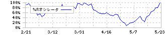 ＡＩＡＩグループ(6557)の%Rオシレータチャート