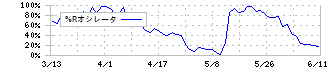 ジーニー(6562)の%Rオシレータ