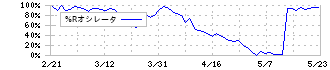 みらいワークス(6563)の%Rオシレータ