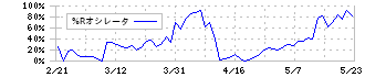 ミダックホールディングス(6564)の%Rオシレータ