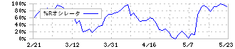 ＡＢホテル(6565)の%Rオシレータ