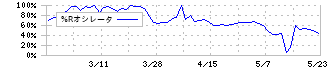 要興業(6566)の%Rオシレータ