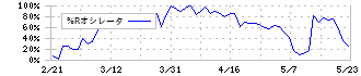 神戸天然物化学(6568)の%Rオシレータ