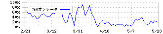 キュービーネットホールディングス(6571)の%Rオシレータ