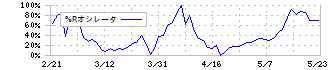 オープングループ(6572)の%Rオシレータ