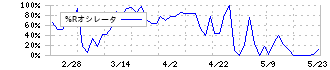 コンヴァノ(6574)の%Rオシレータ