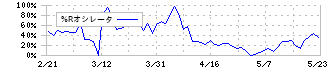 ベストワンドットコム(6577)の%Rオシレータ