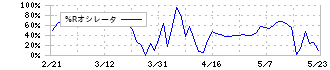 コレック(6578)の%Rオシレータ