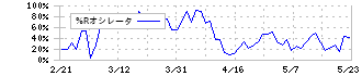 ログリー(6579)の%Rオシレータ