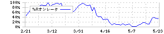 ライトアップ(6580)の%Rオシレータ