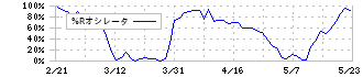 三桜工業(6584)の%Rオシレータ