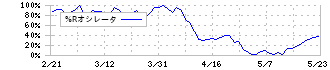 東芝テック(6588)の%Rオシレータ