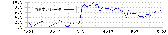 マブチモーター(6592)の%Rオシレータ