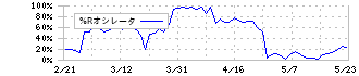 ニデック(6594)の%Rオシレータ