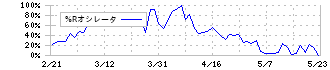 ＨＰＣシステムズ(6597)の%Rオシレータ