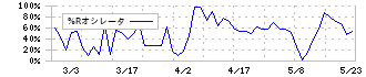 エブレン(6599)の%Rオシレータ